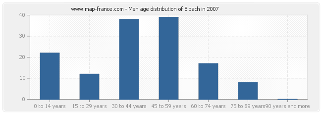 Men age distribution of Elbach in 2007