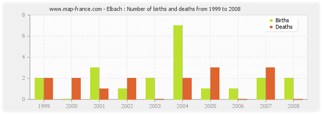 Elbach : Number of births and deaths from 1999 to 2008