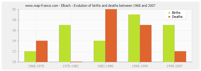 Elbach : Evolution of births and deaths between 1968 and 2007