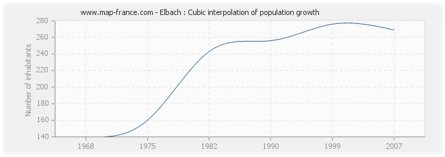 Elbach : Cubic interpolation of population growth