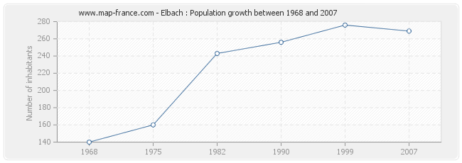 Population Elbach