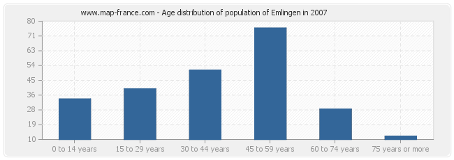 Age distribution of population of Emlingen in 2007