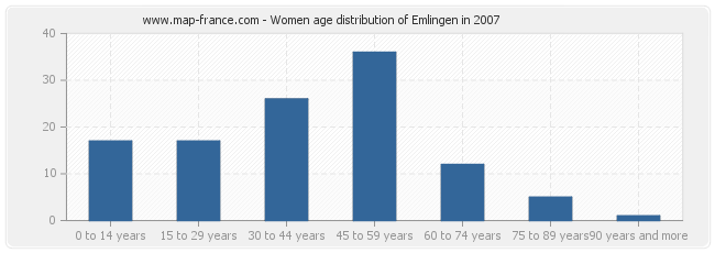 Women age distribution of Emlingen in 2007