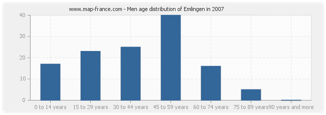 Men age distribution of Emlingen in 2007