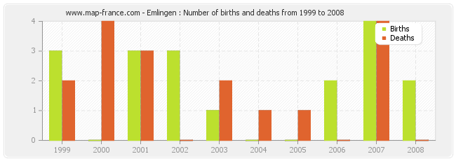 Emlingen : Number of births and deaths from 1999 to 2008