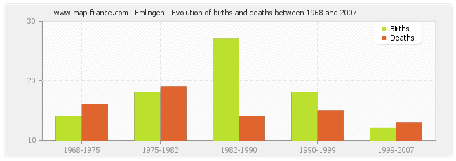 Emlingen : Evolution of births and deaths between 1968 and 2007