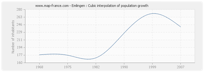 Emlingen : Cubic interpolation of population growth
