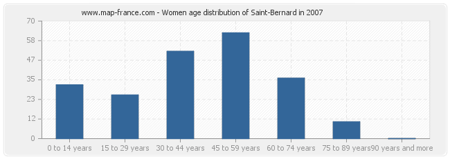 Women age distribution of Saint-Bernard in 2007