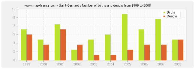 Saint-Bernard : Number of births and deaths from 1999 to 2008