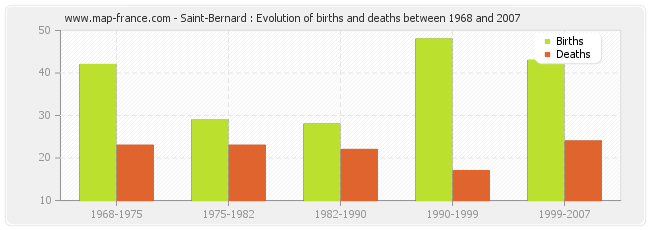 Saint-Bernard : Evolution of births and deaths between 1968 and 2007