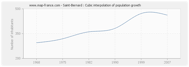 Saint-Bernard : Cubic interpolation of population growth