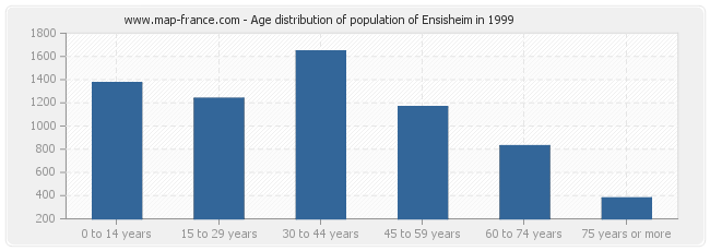 Age distribution of population of Ensisheim in 1999
