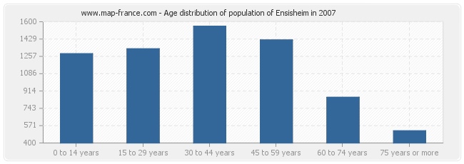 Age distribution of population of Ensisheim in 2007