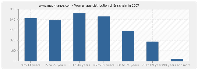 Women age distribution of Ensisheim in 2007
