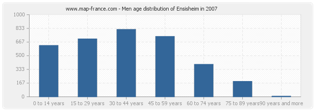 Men age distribution of Ensisheim in 2007