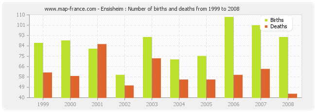 Ensisheim : Number of births and deaths from 1999 to 2008