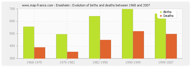 Ensisheim : Evolution of births and deaths between 1968 and 2007