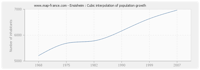 Ensisheim : Cubic interpolation of population growth