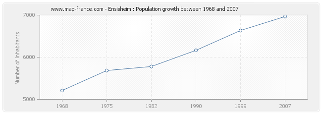 Population Ensisheim