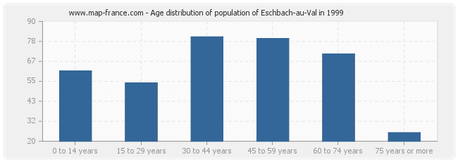 Age distribution of population of Eschbach-au-Val in 1999