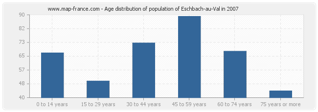 Age distribution of population of Eschbach-au-Val in 2007