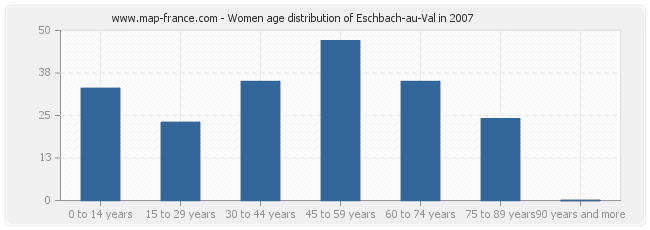Women age distribution of Eschbach-au-Val in 2007