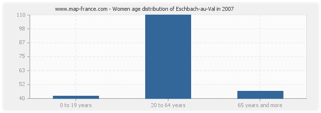 Women age distribution of Eschbach-au-Val in 2007