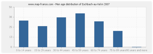 Men age distribution of Eschbach-au-Val in 2007