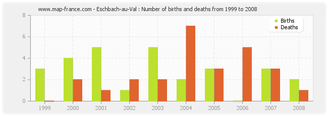 Eschbach-au-Val : Number of births and deaths from 1999 to 2008