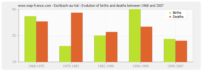 Eschbach-au-Val : Evolution of births and deaths between 1968 and 2007