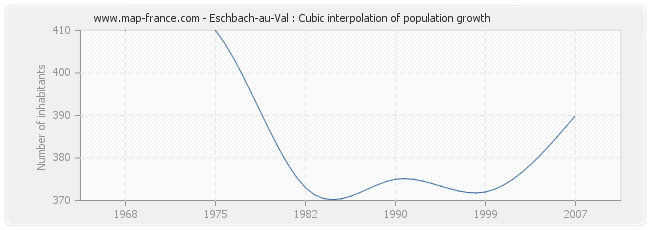 Eschbach-au-Val : Cubic interpolation of population growth