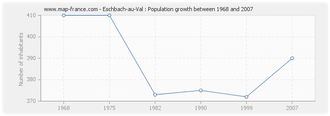 Population Eschbach-au-Val