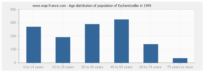 Age distribution of population of Eschentzwiller in 1999