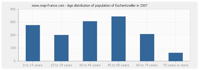 Age distribution of population of Eschentzwiller in 2007