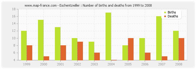 Eschentzwiller : Number of births and deaths from 1999 to 2008