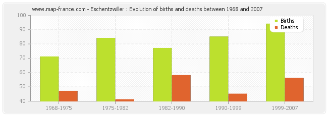 Eschentzwiller : Evolution of births and deaths between 1968 and 2007
