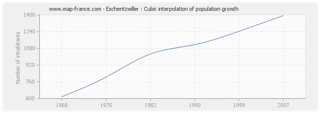 Eschentzwiller : Cubic interpolation of population growth