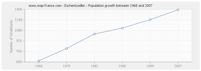 Population Eschentzwiller