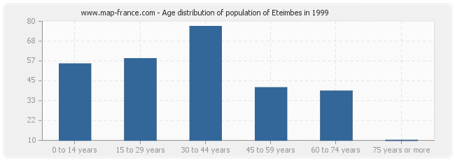 Age distribution of population of Eteimbes in 1999