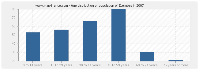 Age distribution of population of Eteimbes in 2007