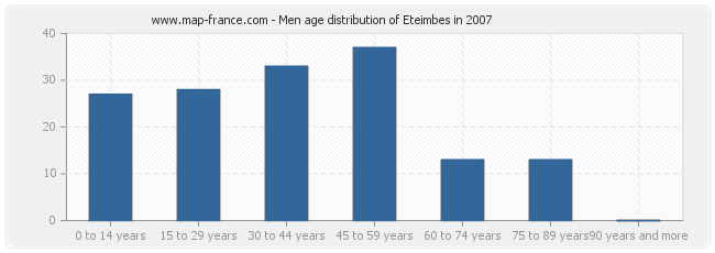 Men age distribution of Eteimbes in 2007