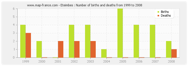Eteimbes : Number of births and deaths from 1999 to 2008