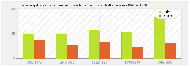 Eteimbes : Evolution of births and deaths between 1968 and 2007