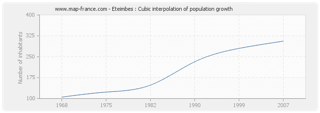 Eteimbes : Cubic interpolation of population growth