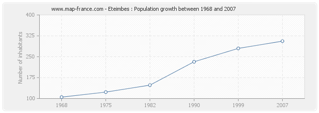 Population Eteimbes