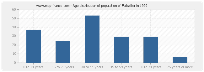 Age distribution of population of Falkwiller in 1999