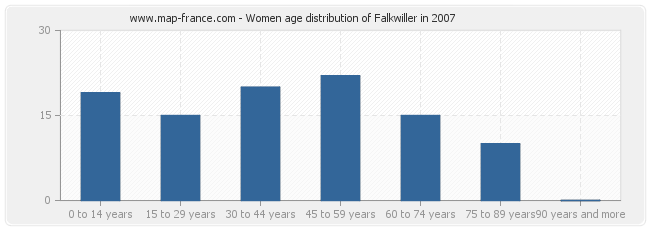 Women age distribution of Falkwiller in 2007