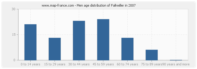 Men age distribution of Falkwiller in 2007