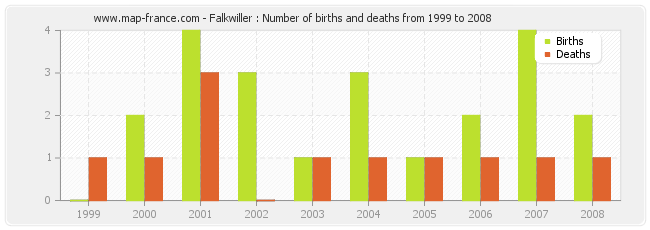 Falkwiller : Number of births and deaths from 1999 to 2008