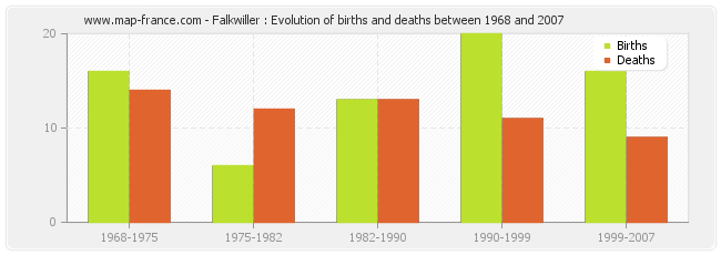 Falkwiller : Evolution of births and deaths between 1968 and 2007
